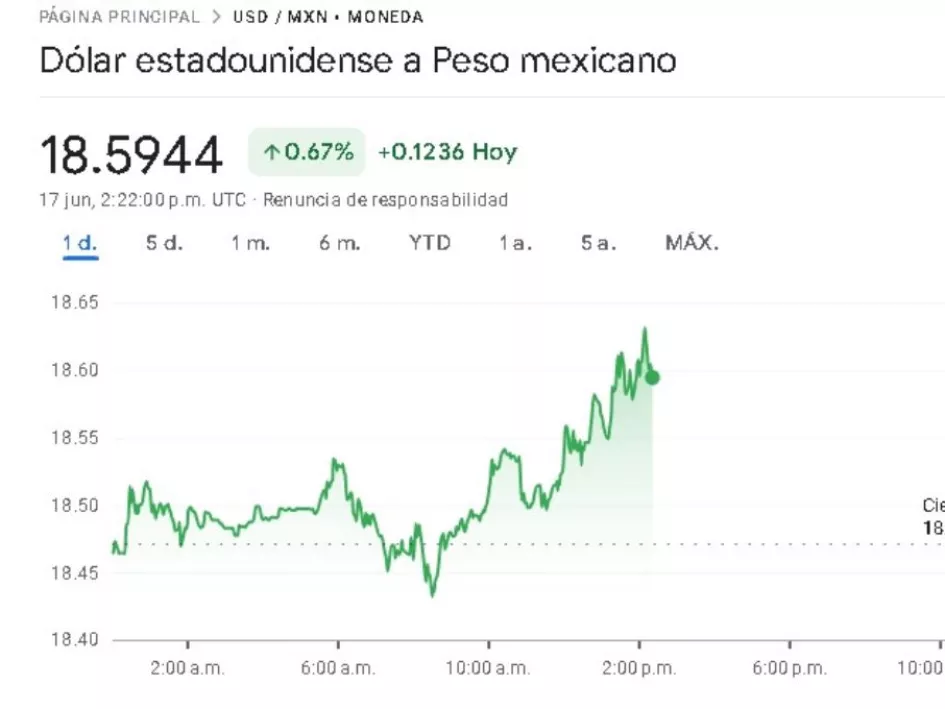 Precio Del Dólar Hoy Lunes 17 De Junio En México Sigue En Tiempo Real El Tipo De Cambio Poresto 3730