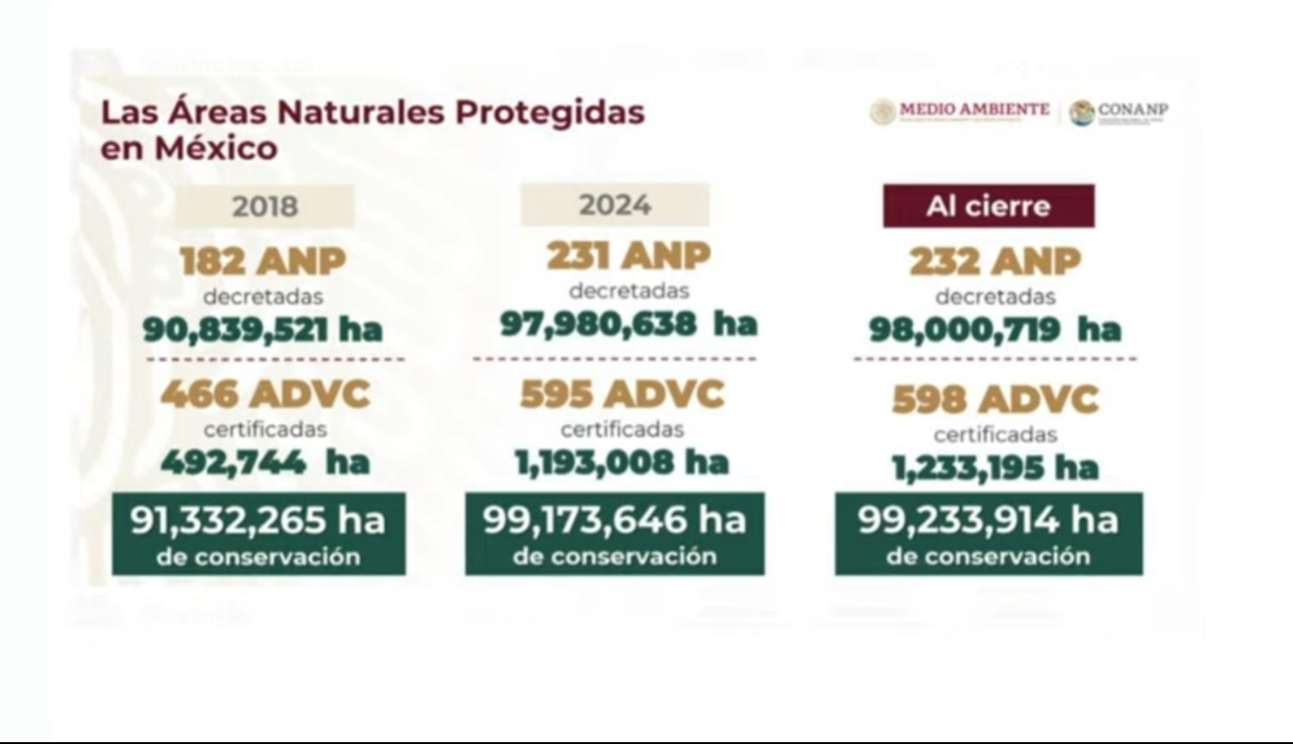 Áreas Naturales Protegidas en México