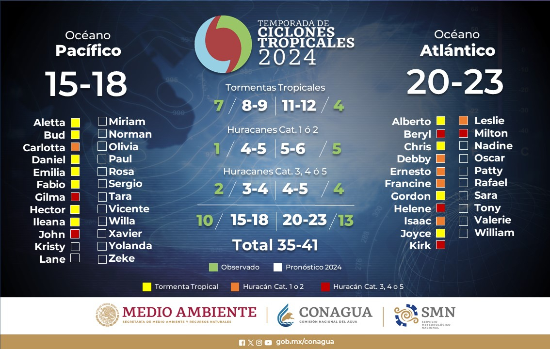 México recibe de 4 a 5 ciclones en promedio cada año, segun el Servicio Meteorológico Nacional