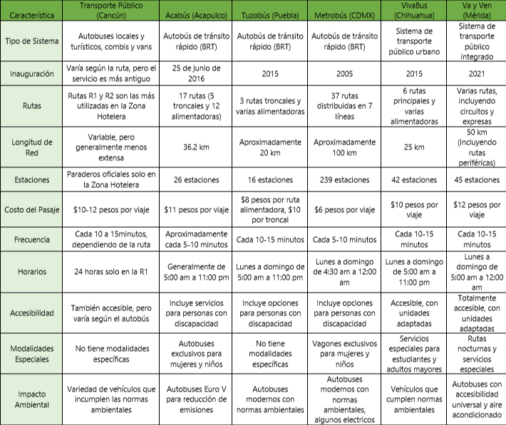 Comparaciones de transporte público en otras ciudades con Cancún