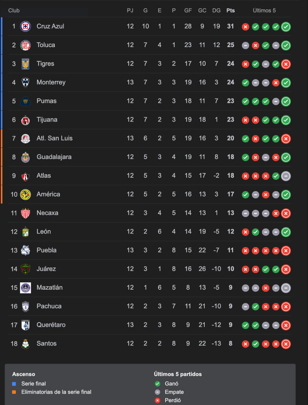 Tabla General j12