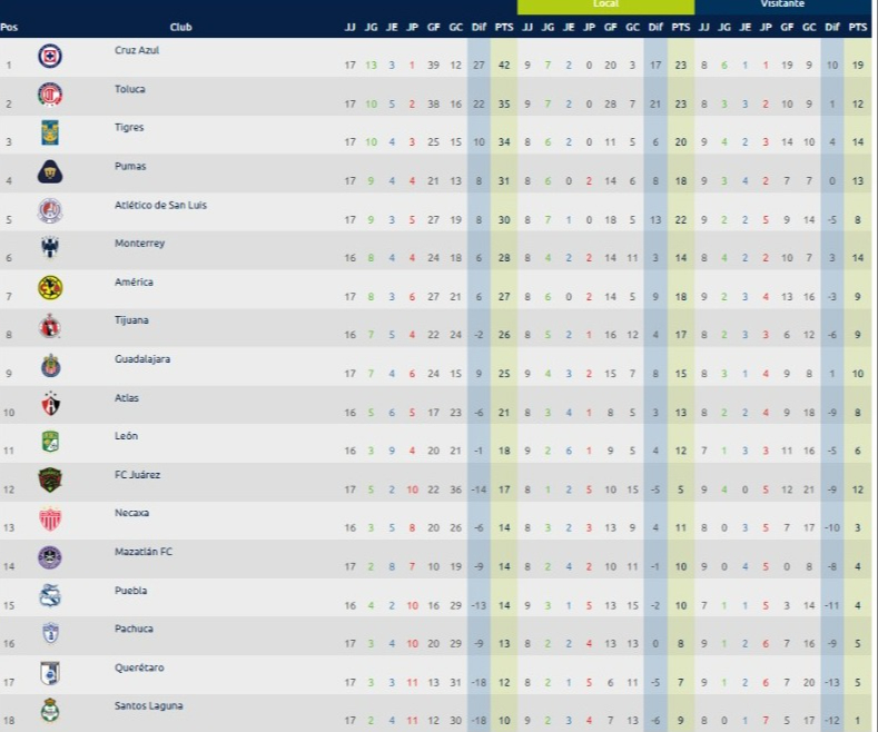 La tabla general al momento