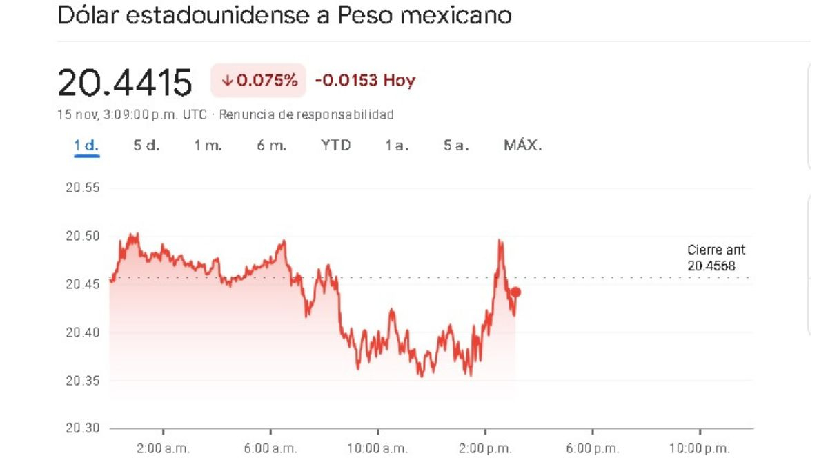 Precio del dólar del 15 de noviembre