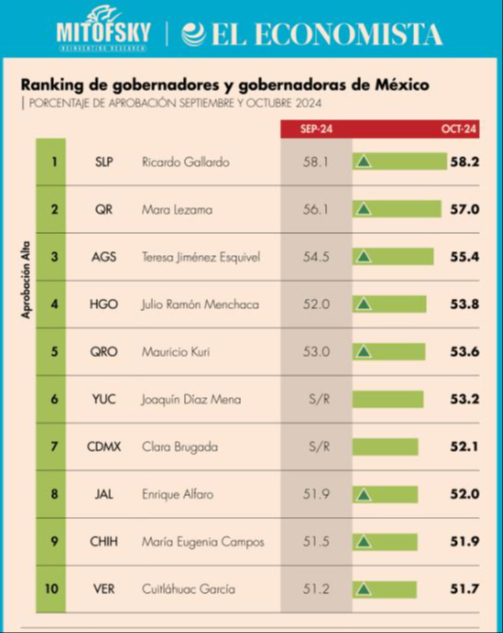 Ranking de gobernadores y gobernadoras de México