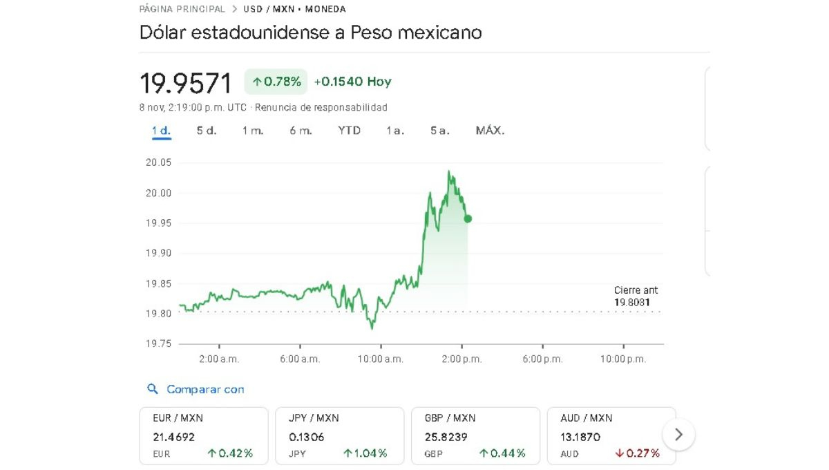 Precio del dólar de este viernes 8 de noviembre