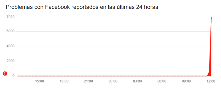 Según Downdetector, la interrupción comenzó alrededor de las 12:04 p.m.