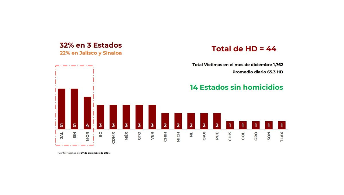 14 estados del país no reportaron homicidios dolosos el 27 de diciembre