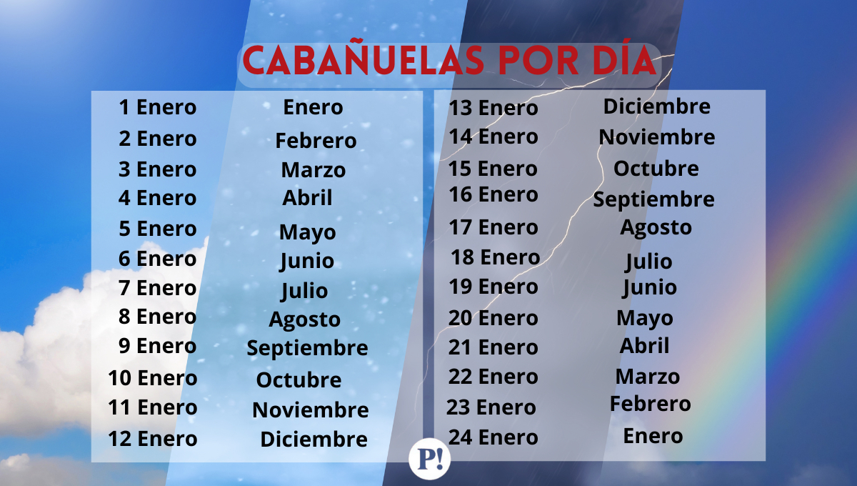 Conoce cómo estará el clima durante el año