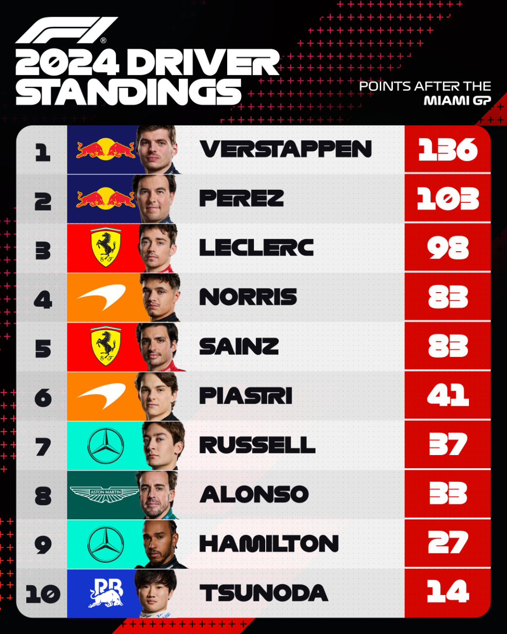 Max Verstappen encabeza la lista de pilotos con 136 puntos, 33 puntos arriba de Checo Pérez