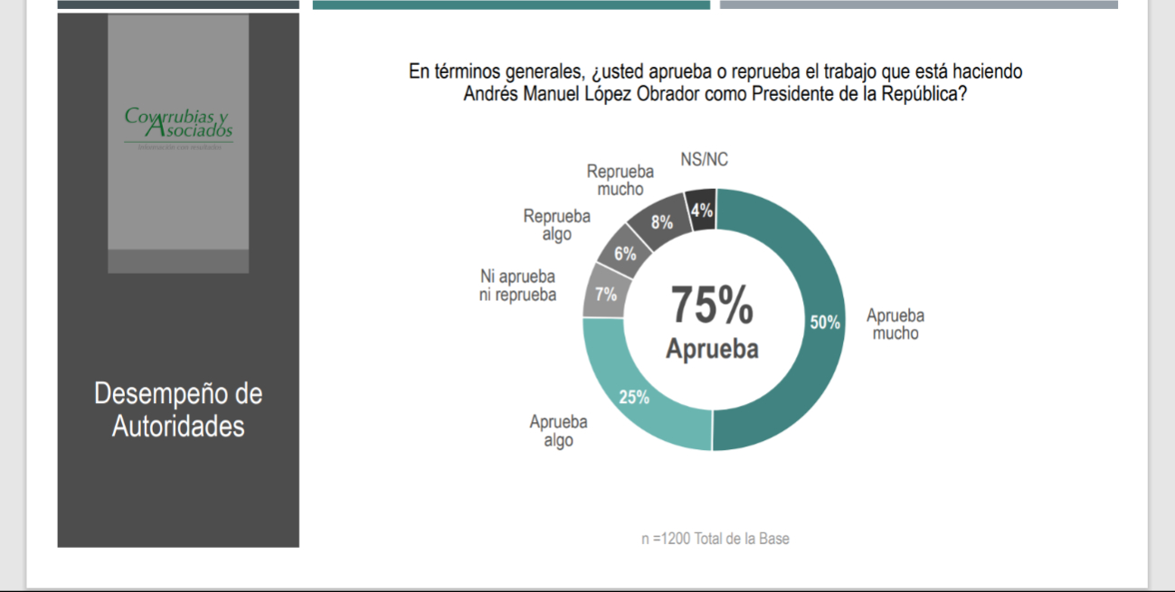 El presidente Andrés Manuel López Obrador recibe una gran aprobación en Yucatán