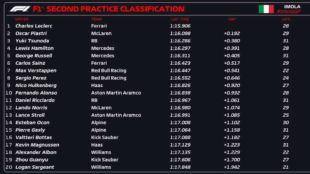 Leclerc consiguió un tiempo de 1:15.906 segundo en la práctica del Gran Premio de Emilia Romagna