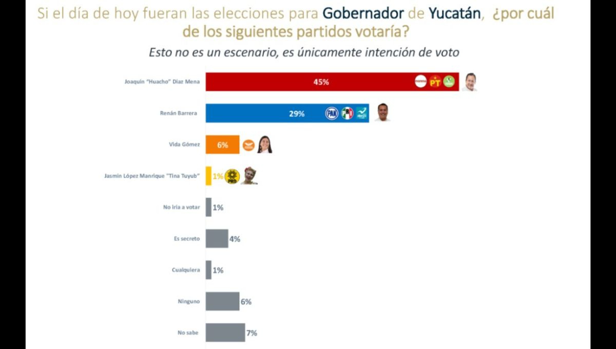 Preferencia del voto a la gubernatura de Yucatán