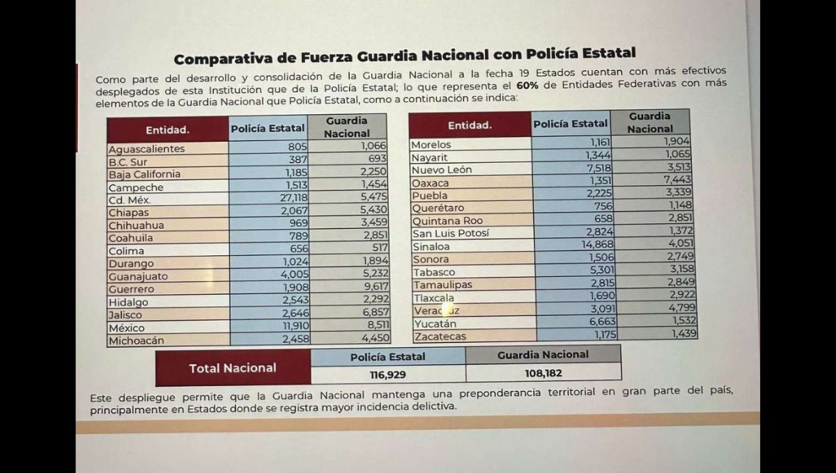 Comparativa de fuerza de la Guardía Nacional con Policía Estatal