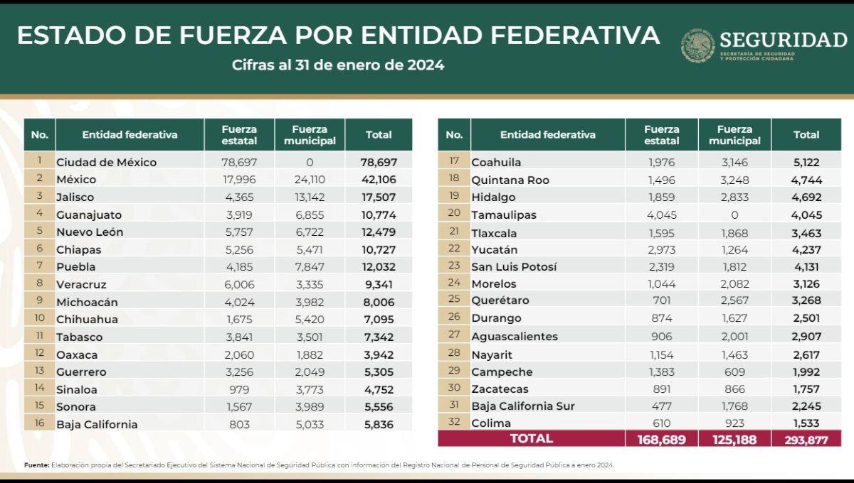 Estado de fuerza de la Guardia Nacional por entidad federativa