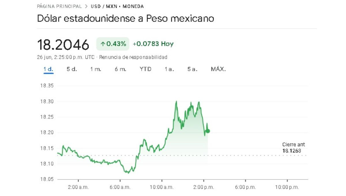 Sigue en tiempo real la jornada cambiaria de este 26 de junio