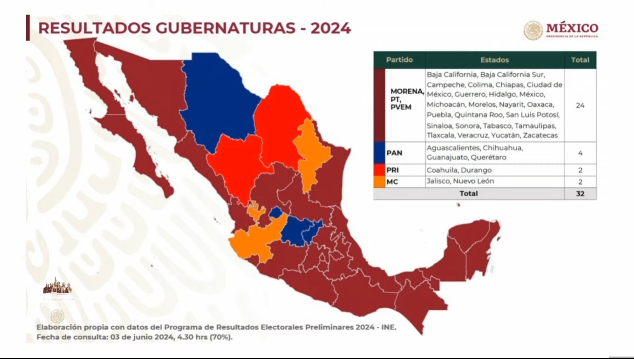 Así quedó distribuido el mapa de México por gubernaturas
