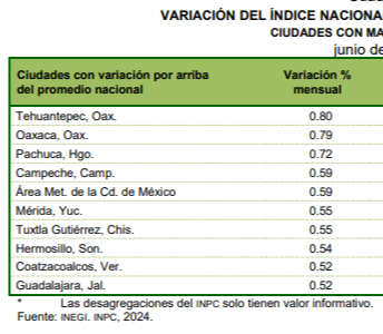 Así luce la estadística del INPC del INEGI