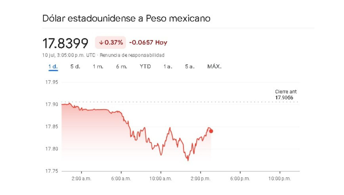 Sigue en tiempo real la variación cambiaria de este 10 de julio