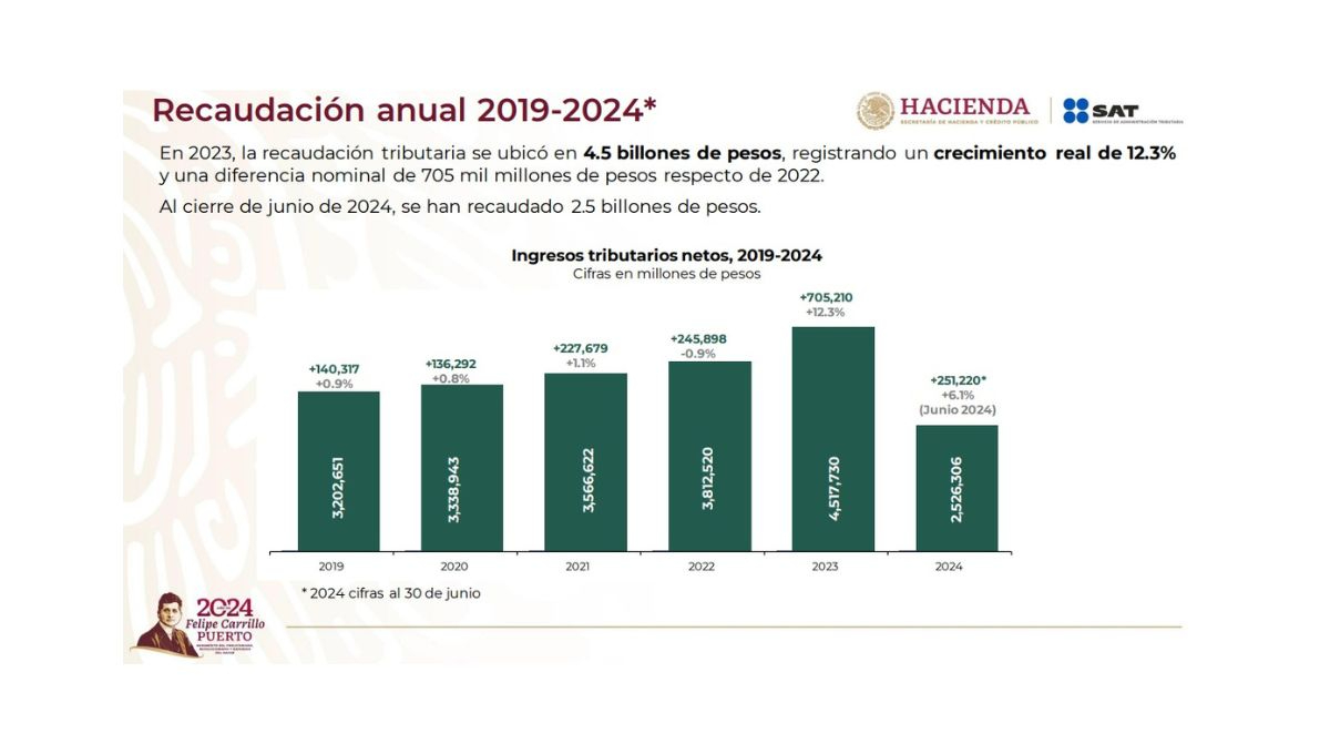 Recaudación en este sexenio