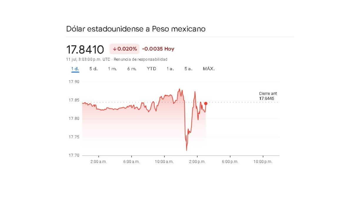 Sigue en tiempo real la variación del mercado de divisas en México