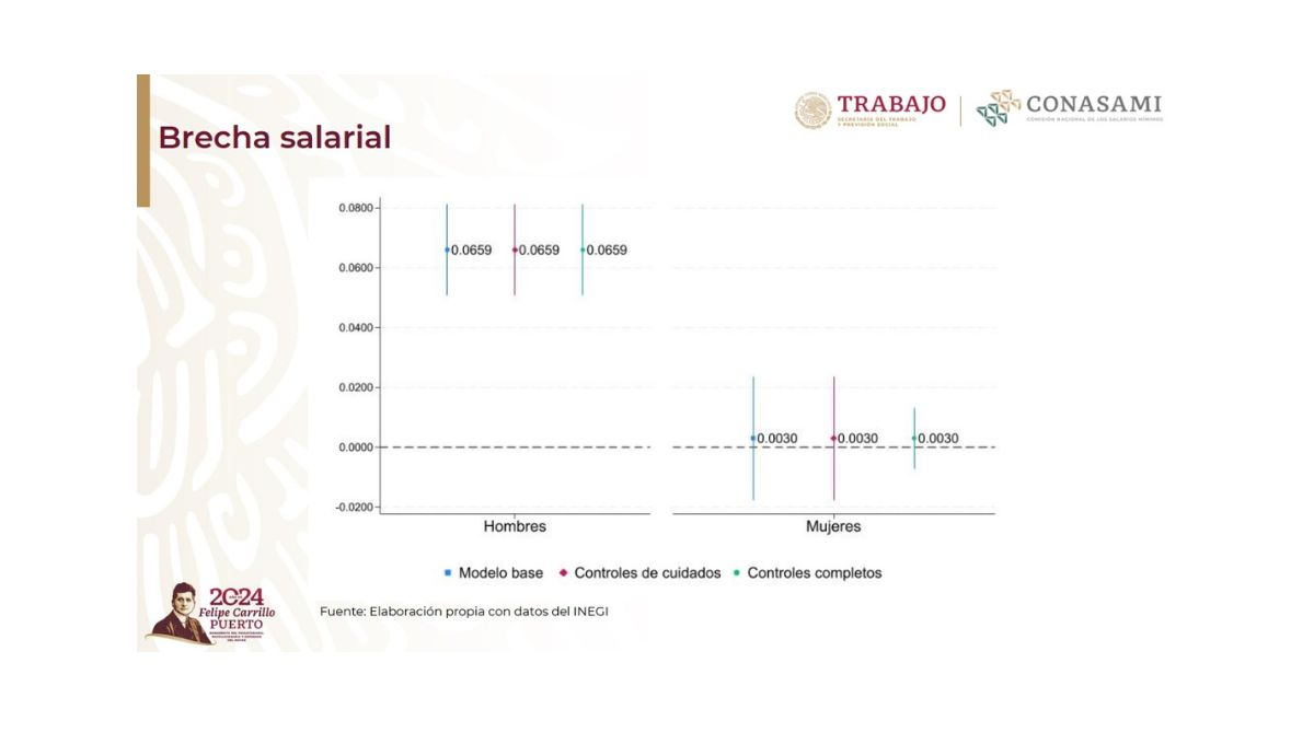 Conasami encontró brechas salariales significativas atribuibles a una posible discriminación por orientación sexual