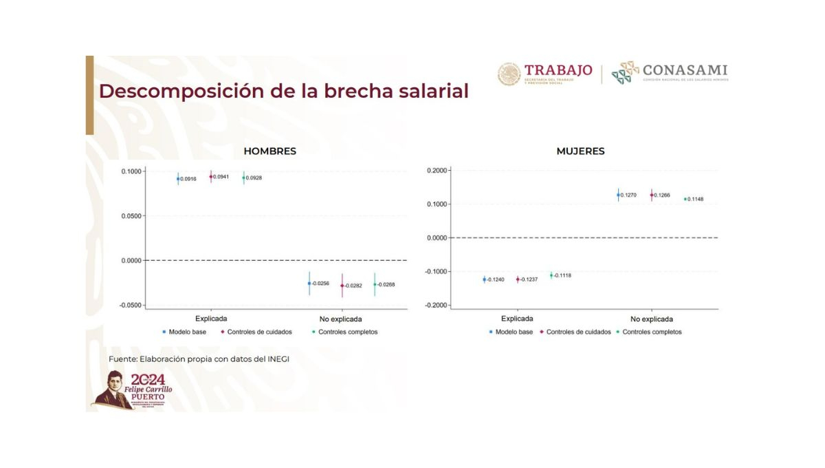 Los hombres en una relación del mismo sexo muestran una penalización de 2.6 a 2.8% en los salarios por hora