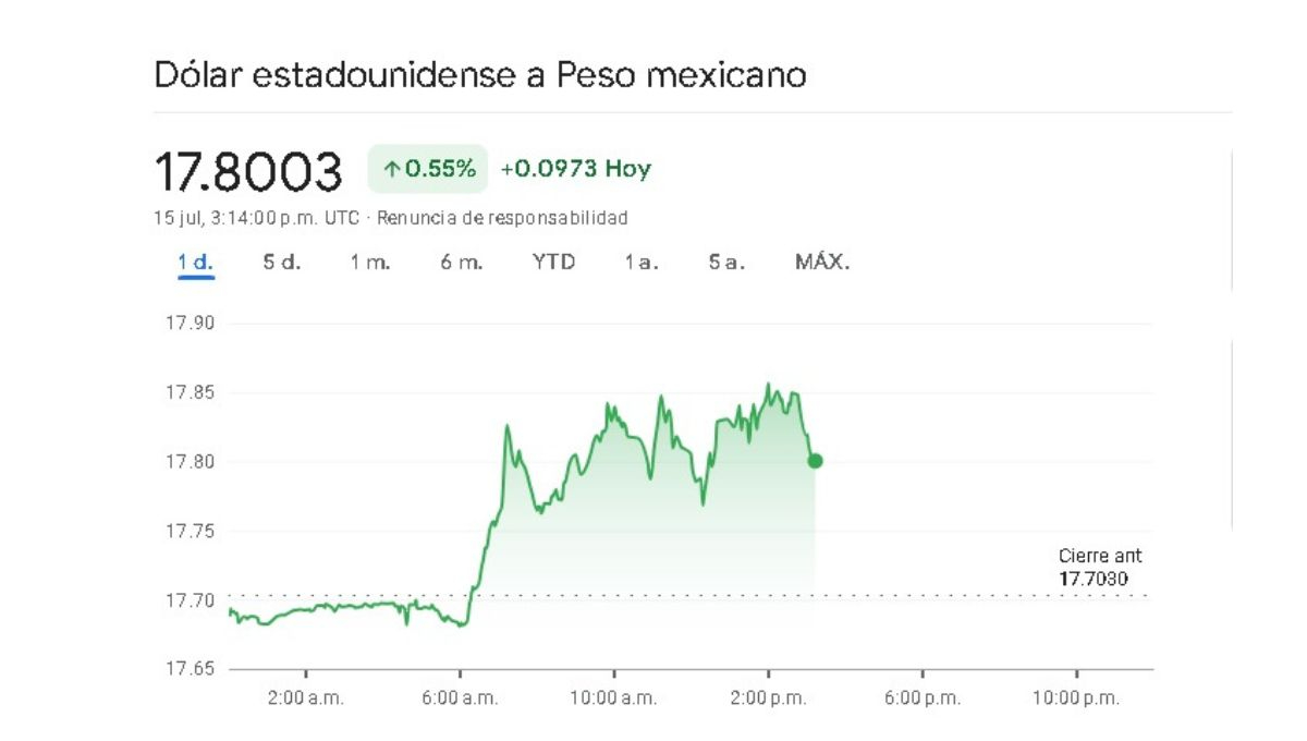 Sigue en tiempo real la variación en el precio del dólar para este lunes 15 de julio