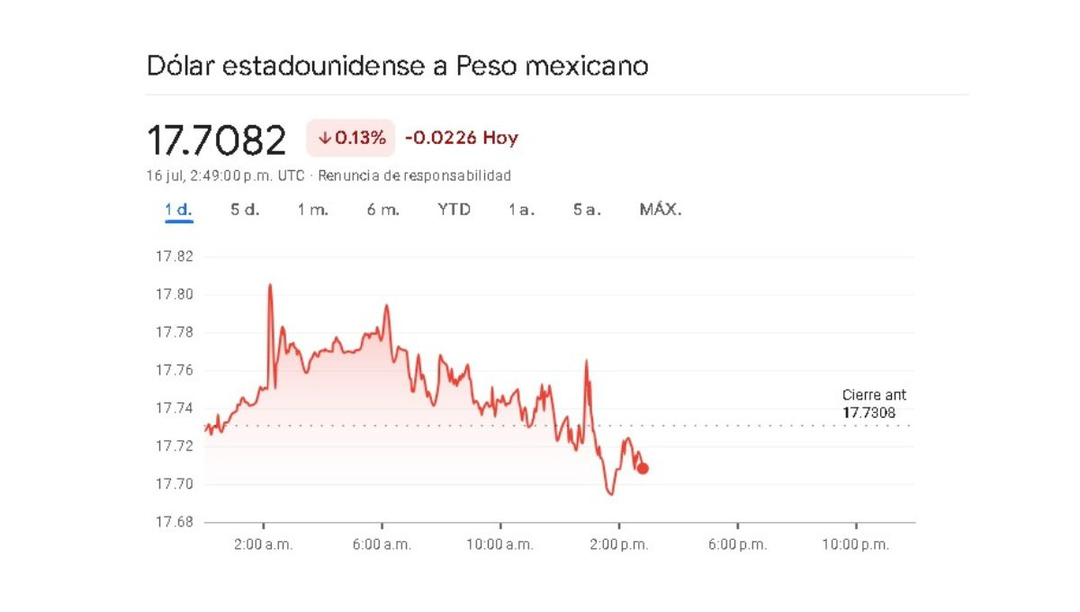 Sigue en tiempo real la cotización del peso frente al dólar durante la jornada cambiaria