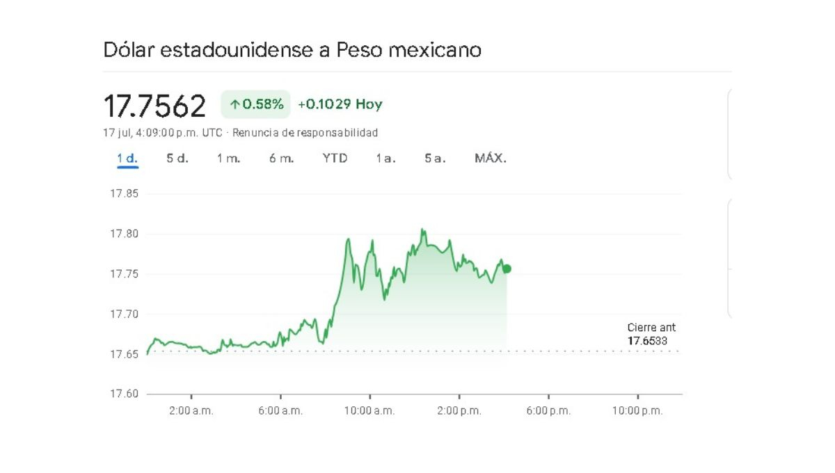 Sigue en tiempo real los movimientos del mercado cambiario de este miércoles 17 de julio