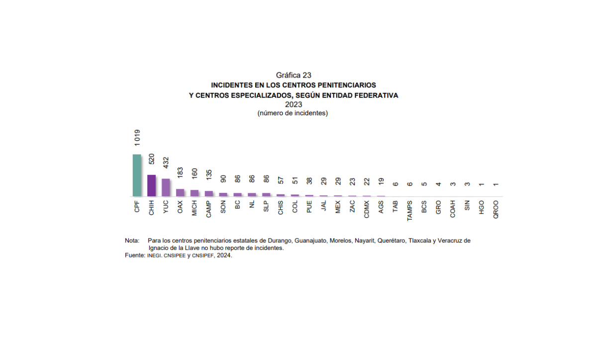 Campeche ocupa el quinto lugar en incidentes registrados.