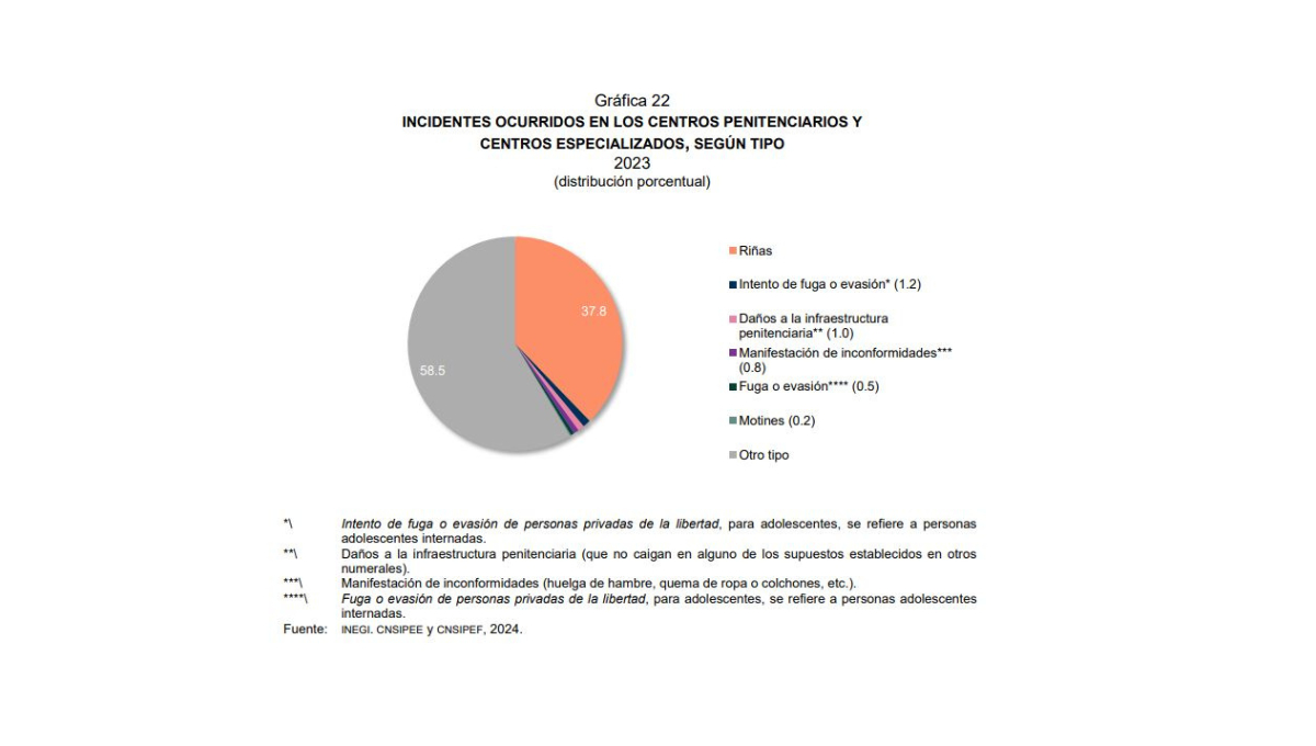 A nivel nacional, los incidentes en centros penitenciarios incluyen riñas (37.8%), daños a la infraestructura (1.0%), manifestaciones de inconformidades (0.8%), fugas (0.5%), motines (0.2%) y otros (58.5%). / Especial