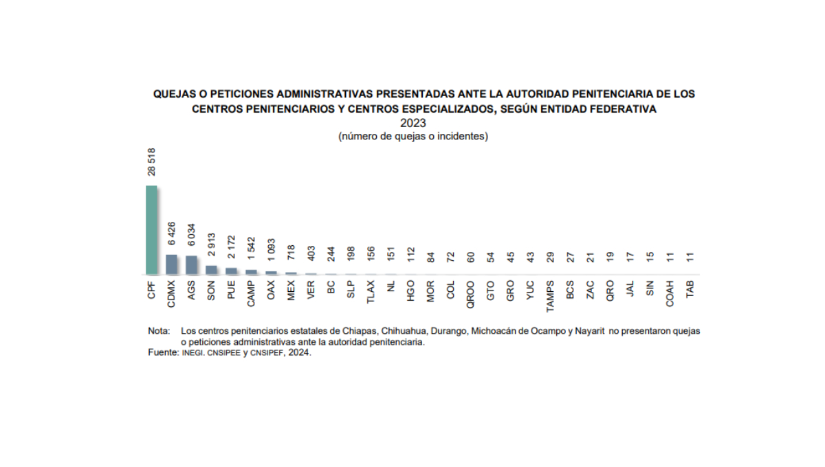 Número de quejas presentadas ante la autoridad penitenciaria. / Especial