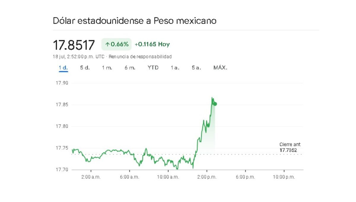 Sigue en tiempo real la variación cambiaeria de este 18 de julio