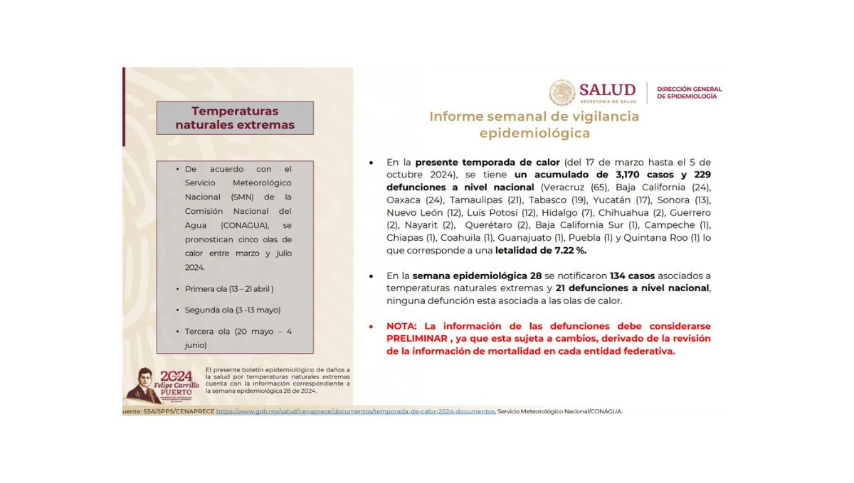 En México se han registrado 229 fallecimientos por las altas temperaturas desde el pasado mes de marzo