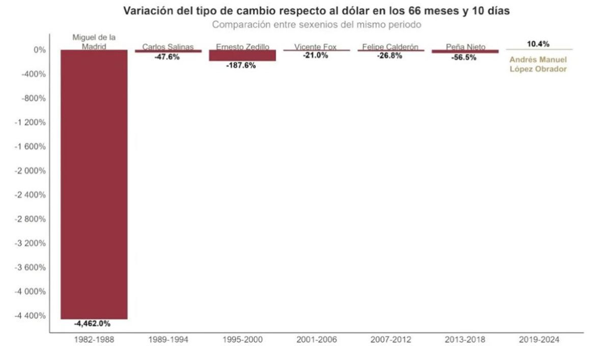 El peso se ha fortalecido en el último sexenio