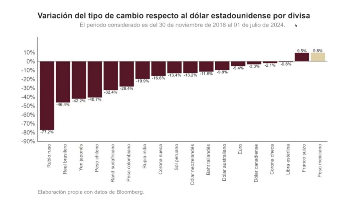 Junto con el Franco Suizo, el peso mexicano es de las monedas más apreciadas frente al dólar