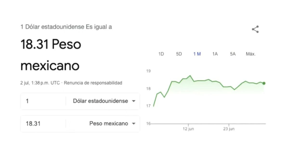 Por primera vez en muchos años, el peso mexicano se muestra fuerte ante el dólar