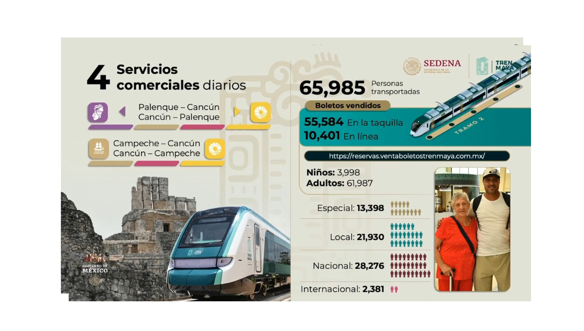 Se han registrado 55,584 ventas en taquilla y 10,401 ventas en línea.