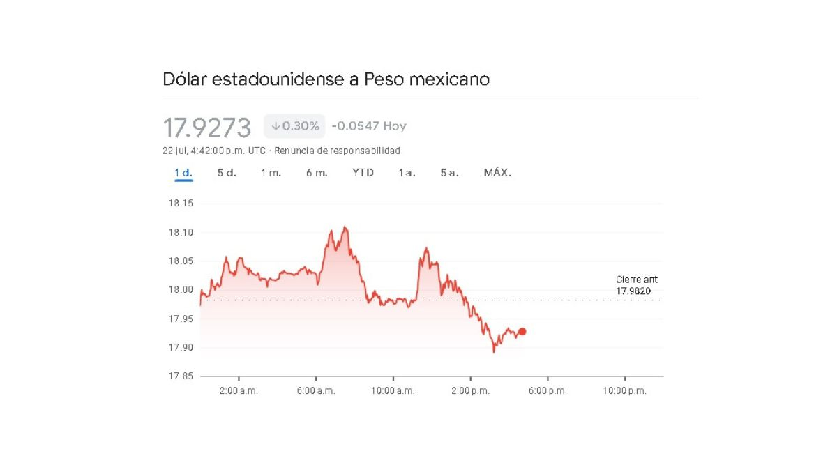 Sigue en tiempo real la variación cambiaria de este 22 de julio