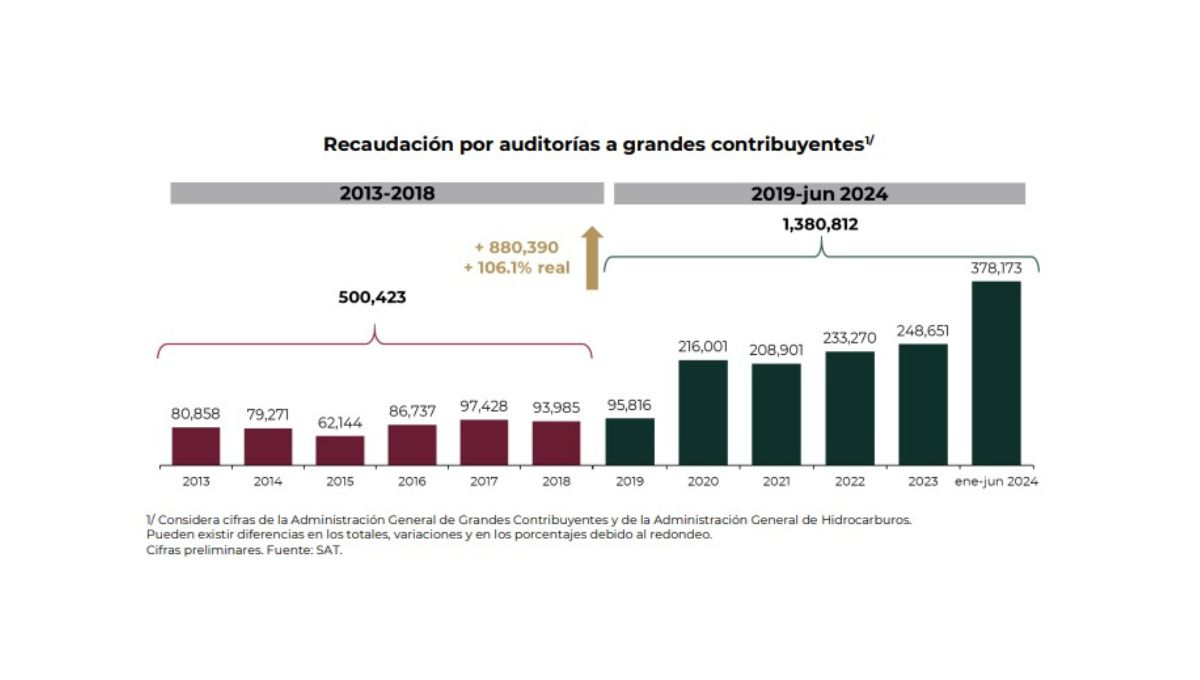 El SAT informó que han aumentado las contribuciones debido a auditorías