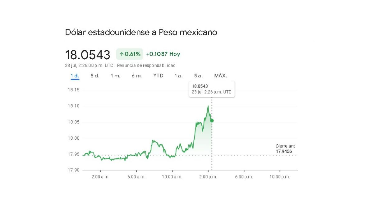 Sigue en tiempo real la variación cambiaria de este martes 23 de julio