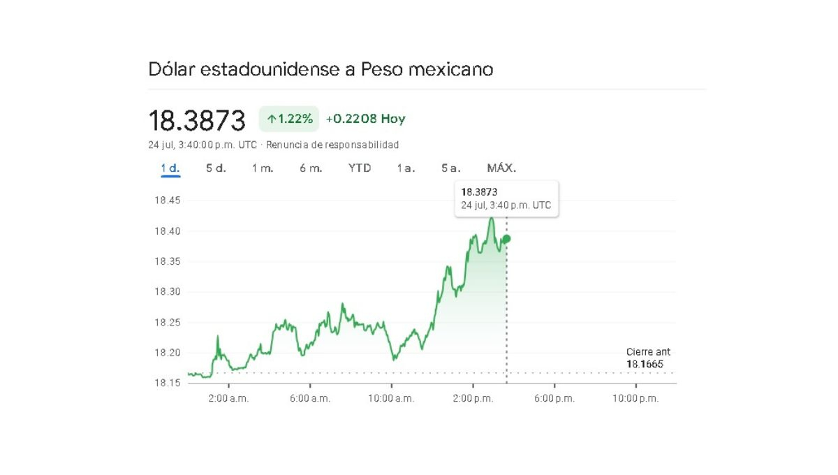 Sigue en tiempo real la variación cambiaria de este 24 de julio