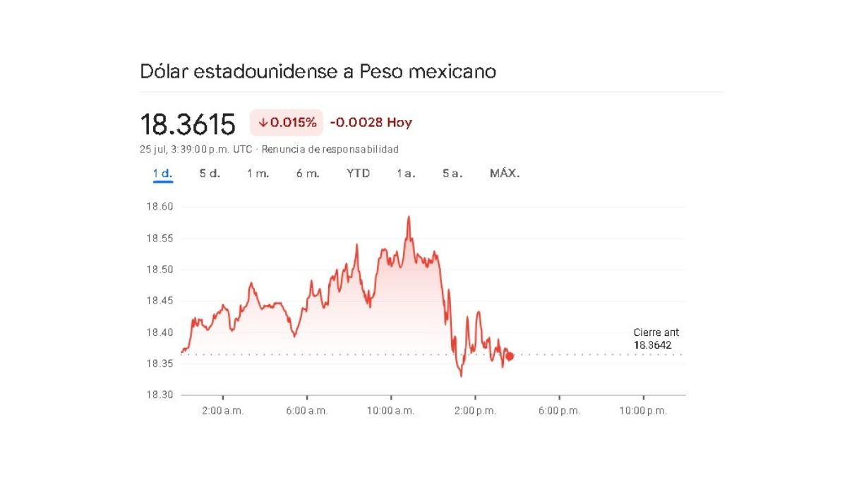 Sigue la variación cambiaria de este 25 de julio en tiempo real