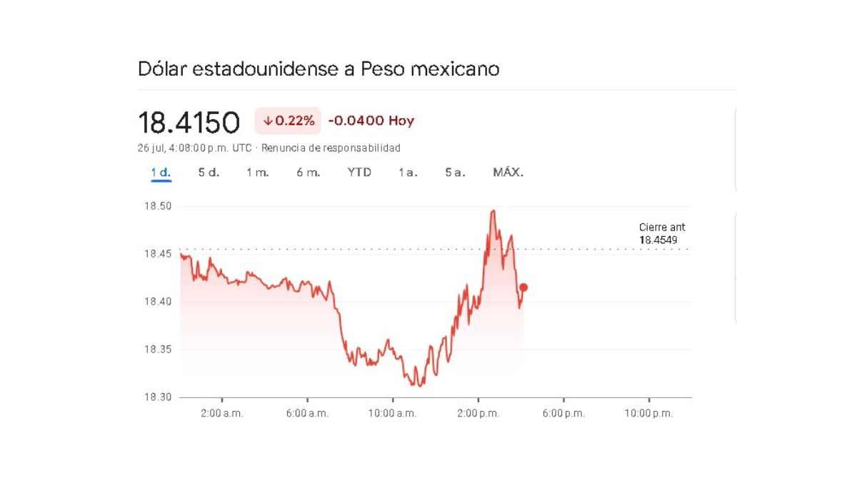 Sigue en tiempo real la variación cambiaria de este viernes 26 de julio