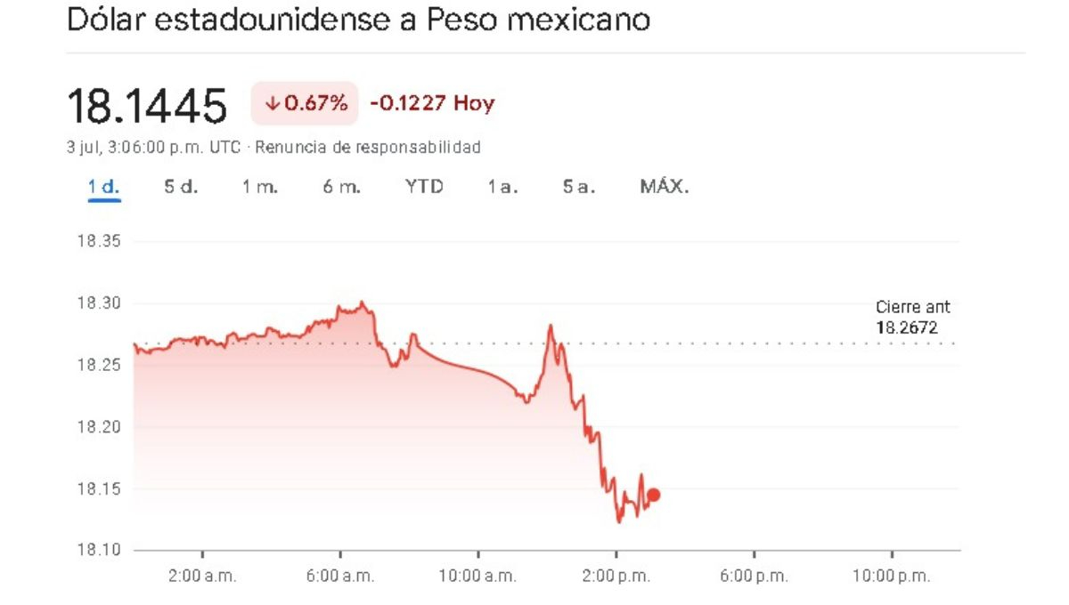 Sigue en tiempo real el precio del peso frente al dólar este miércoles 3 de julio