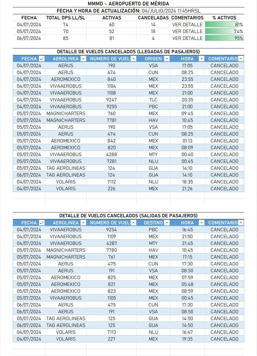 Vuelos cancelados de llegada al aeropuerto de Mérida