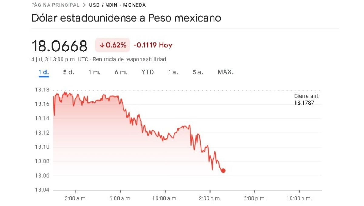 Sigue en tiempo real la cotización del peso frente al dólar este 4 de julio