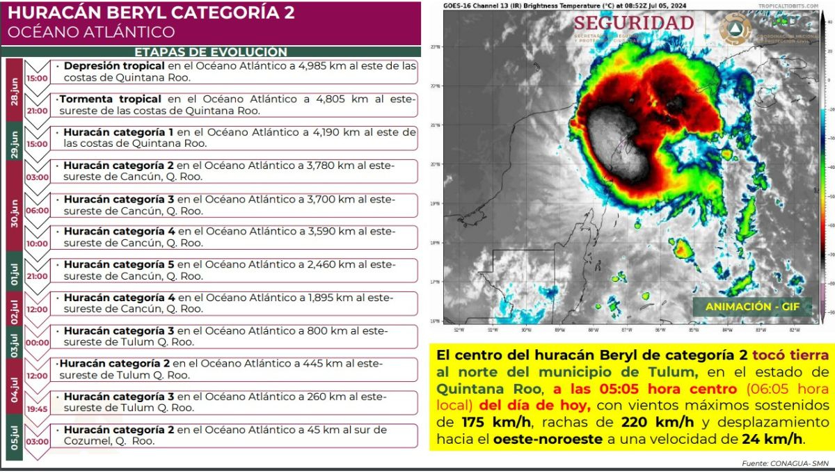 Desarrollo del Huracán Beryl hacia la Península de Yucatán