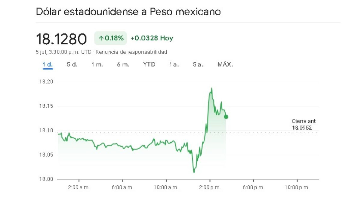 Sigue en tiempo real la cotización del mercado de divisas de este viernes 5 de julio