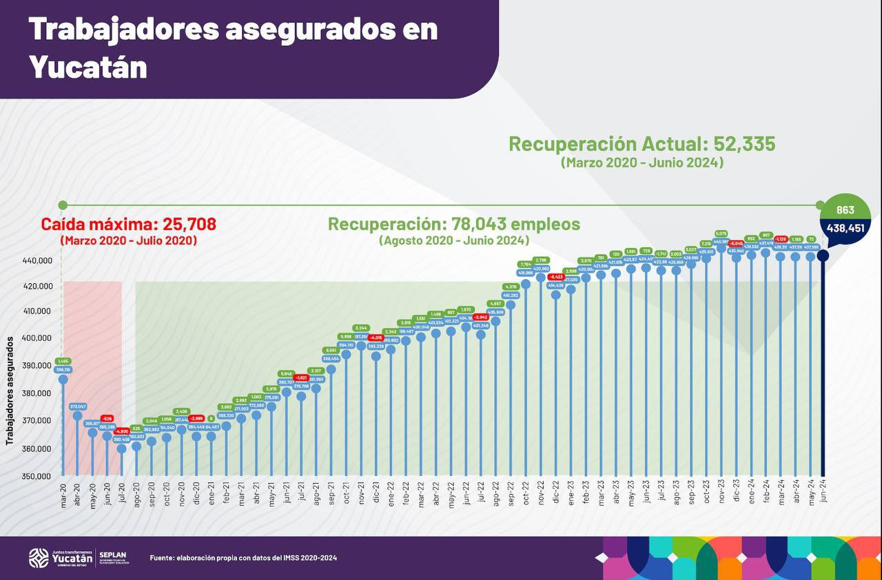 Cifras oficiales sobre los trabajadores asegurados ante el IMSS en Yucatán